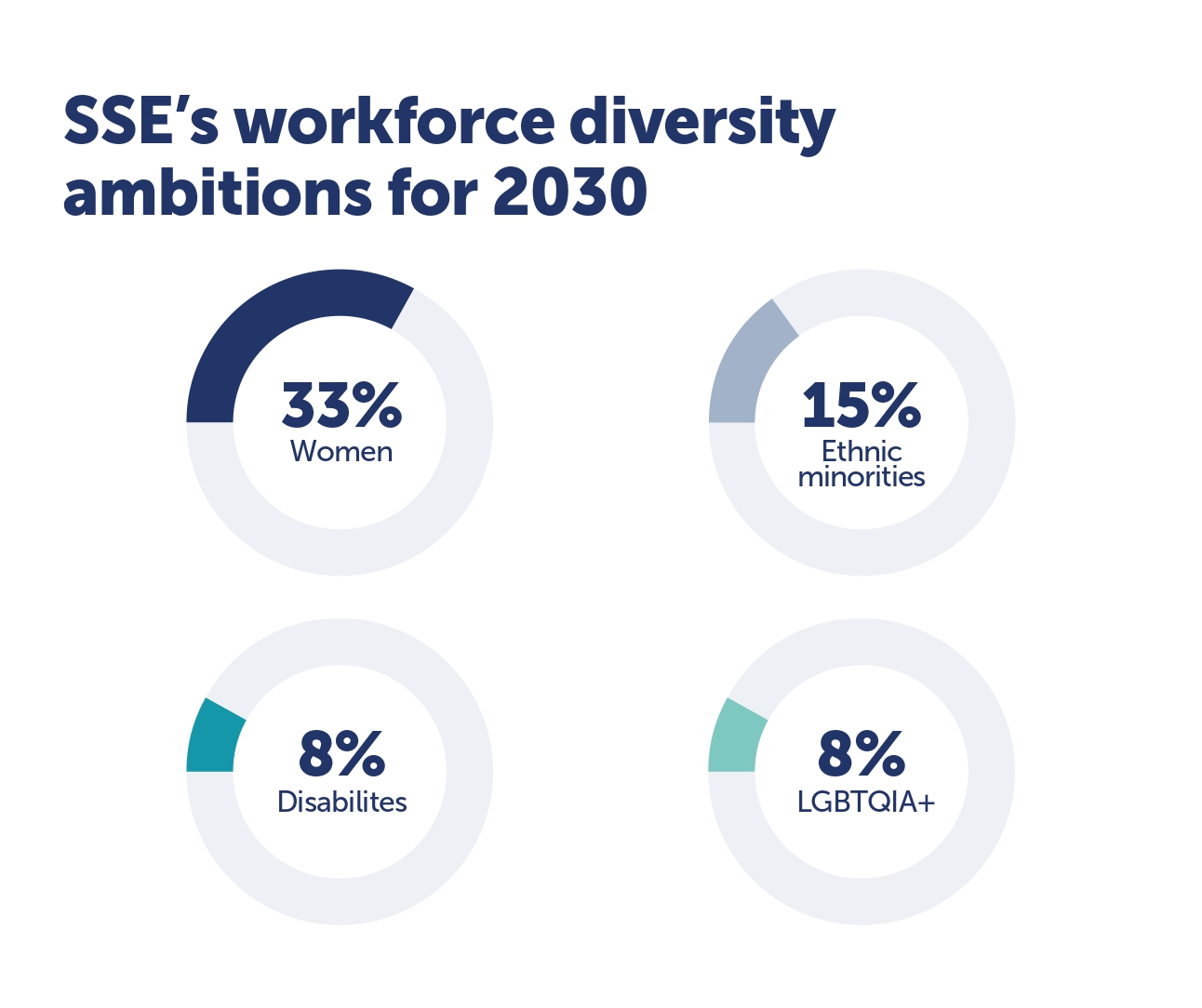 An infographic showing SSE's 2030 workforce diversity ambitions. The figures are: 33% women, 15% ethnic minorities, 8% disabilities and 8% LGBTQIA+