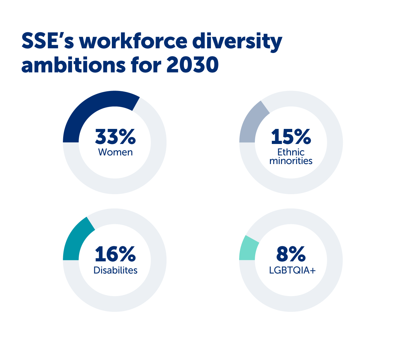 SSE's workforce diversity ambitions for 2030 are shown in four circular charts: 33% women, 15% ethnic minorities, 16% people with disabilities, and 8% LGBTQIA+.