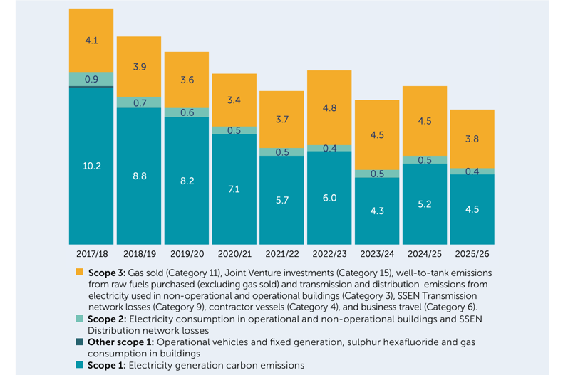Stacked bar chart showing a downward trend in total carbon emissions from 2017/18 to 2025/26 (forecast).   Each bar consists of stacked segments representing different emission scopes.