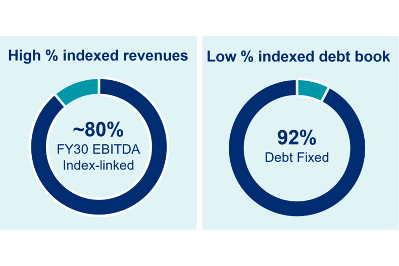 V2 Percentage Indexed Combined