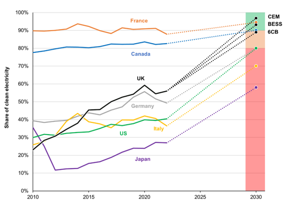 The graph shows the percentage of electricity generated from low carbon sources in the G7, with forecasts included to 2030, with the UK having three pathways representing the previous clean power ambition from 2020 and 2022 alongside the ambition under the new UK Government’s clean power mission. In the graph the UK moves from last place in the G7 in 2010 with just 23% low carbon electricity up to third place, where it has stayed since 2015 reaching 60% low carbon electricity in 2023. Under the previous UK Government’s clean power ambition, the UK was forecast to go ahead of Canada into second place reaching 89% low carbon electricity by 2030, but with the new Government’s clean power ambition the UK is forecast to take first place in 2030 ahead of France with 95% low carbon electricity.