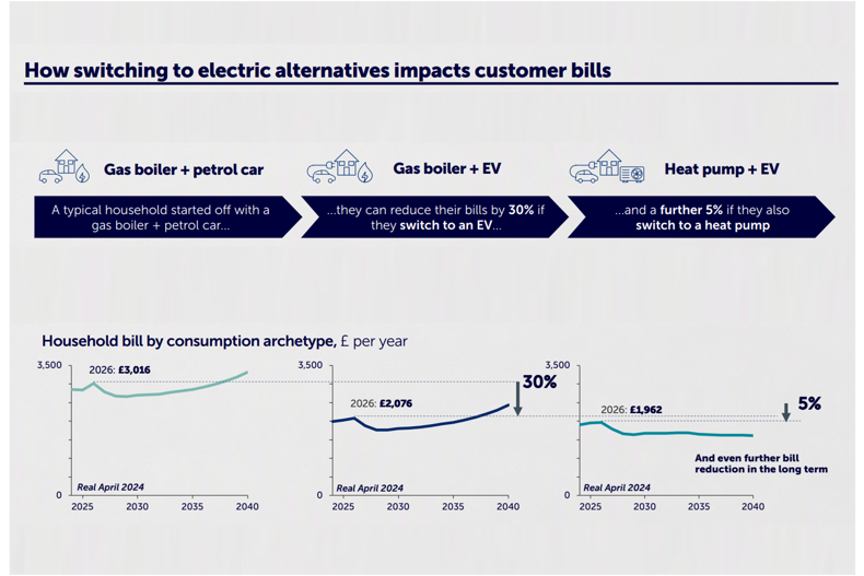 Infographic titled "How switching to electric alternatives impacts customer bills" showing a progression from "Gas boiler + petrol car" to "Gas boiler + EV" and finally to "Heat pump + EV." The switches result in bill reductions of 30% + an additional 5%. Below are three line graphs comparing household bills from 2024 to 2040, demonstrating cost savings at each step. The first graph shows a cost of £3,016 in 2026, the second £2,076, + the last £1,962, indicating reduced expenses over time with these changes