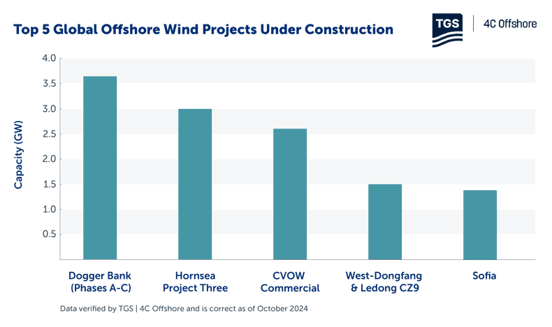 Top 5 global offshore wind projects under construction, verified by 4C Offshore, a TGS Company.