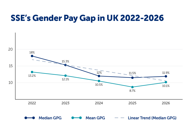Line graph titled "SSE’s Gender Pay Gap in UK 2022-2026" with x-axis showing years 2022 to 2026 and y-axis showing percentage from 10 to 20. Median GPG line starts at 18% in 2022 and declines to 11.9% in 2026, while Mean GPG line starts at 13.2% in 2022 and drops to 10.1% in 2026. A dashed line shows a linear trend for Median GPG.