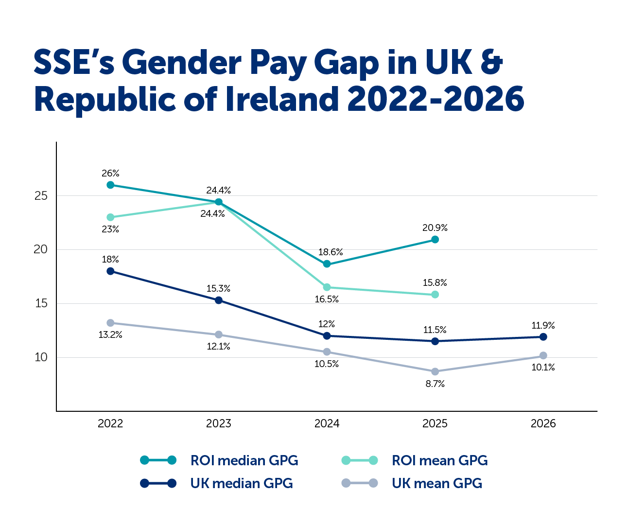 Line chart titled "SSE’s Gender Pay Gap in UK & Republic of Ireland 2022-2026" showing trends for four lines: ROI median GPG, ROI mean GPG, UK median GPG, and UK mean GPG. In 2022, the ROI median GPG is at 26%, decreasing to 15.8% by 2026. ROI mean GPG starts at 23% and ends at 20.9%. UK median GPG starts at 18%, dropping to 11.9%. UK mean GPG begins at 13.2% and falls to 10.1%.