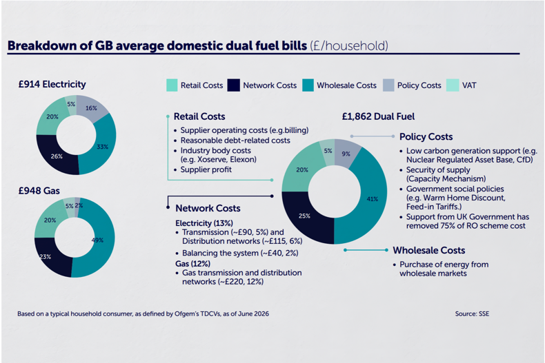 A detailed chart breaks down the average domestic dual fuel bills in GB, totaling £1,862 per household. It includes electricity costs at £914 + gas costs at £948, depicted in pie charts. Cost categories are retail, network, wholesale, policy costs, + VAT. Retail costs cover supplier fees + profits. Network costs involve transmission + distribution. Policy costs highlight government support + security measures. Wholesale costs cover energy market purchases. 