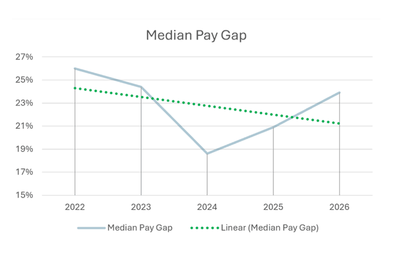 A line graph titled "Median Pay Gap" plotting percentages from 15% to 27% on the vertical axis against the years 2022 to 2026 on the horizontal axis.