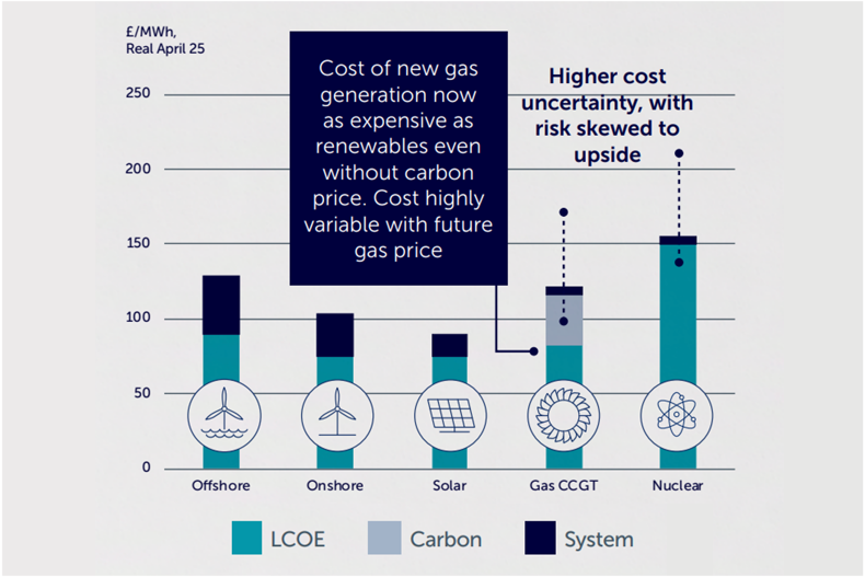 Bar chart comparing costs of energy generation from Offshore, Onshore, Solar, Gas CCGT, and Nuclear in £/MWh. It shows cost components as LCOE (teal), Carbon (grey), and System (dark blue). Nuclear and Gas CCGT have higher costs, indicated with dotted lines showing uncertainty. Text notes gas generation costs are as high as renewables without carbon pricing, with future gas price variability and higher cost uncertainty for Gas CCGT and Nuclear skewed upwards.