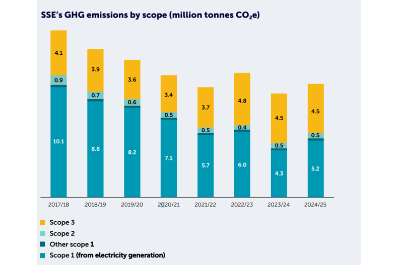 A graph showing SSE’s scope 1 and 2 GHG emissions and scope 1 carbon intensity performance and targets - with the carbon decreasing year-on-year apart from 2022/23 and 2024/25 where there is a slight increase