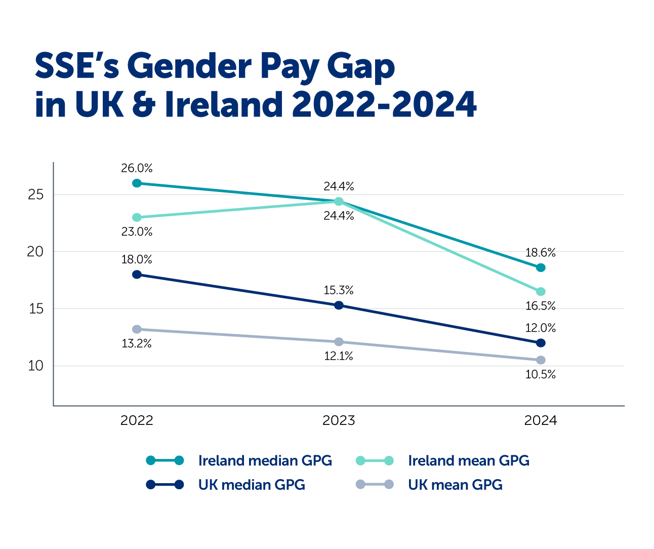 A graph depicting SSE's gender pay gap changes from 2022 - 2024 in the UK and Ireland