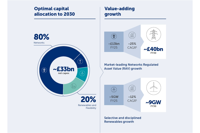 An infographic titled "Optimal capital allocation to 2030" on the left shows a circular chart with a £33 billion net capex. It allocates 80% to Networks and 20% to Renewables and Flexibility. The right side, titled "Value-adding growth," illustrates asset growth with figures of £40 billion by FY30 for networks and ~9GW for renewables. Additional metrics include a ~25% CAGR for networks and ~12% for renewables.