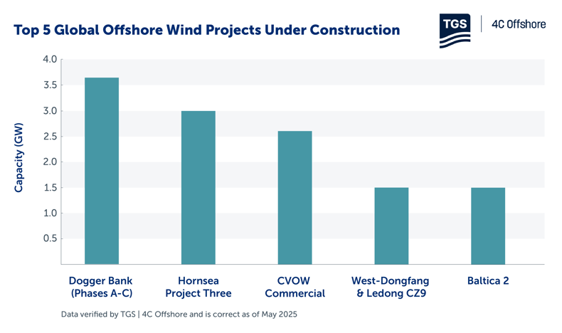 Top 5 global offshore wind projects under construction, verified by 4C Offshore, a TGS Company.