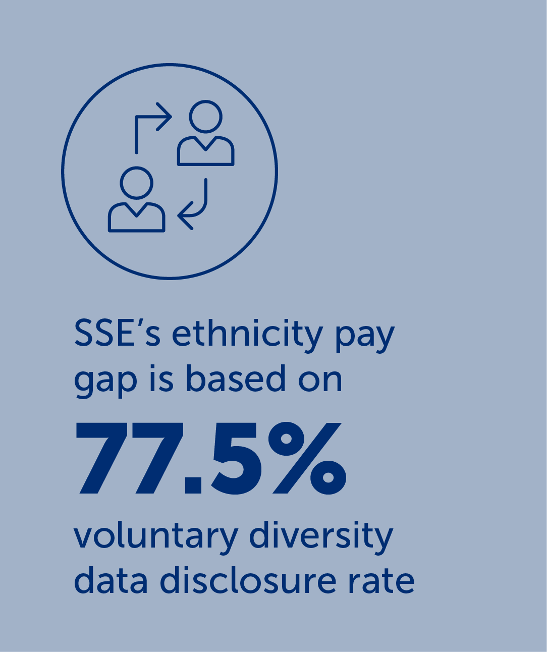 Blue graphic on a light blue background showing two stylized person icons with arrows between them, indicating interaction or exchange. Text reads: "SSE's ethnicity pay gap is based on 77.5% voluntary diversity data disclosure rate."